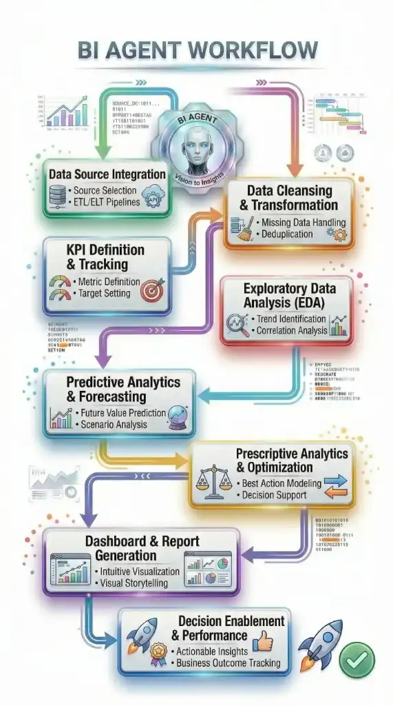BI Agent Intelligent Phases Workflow