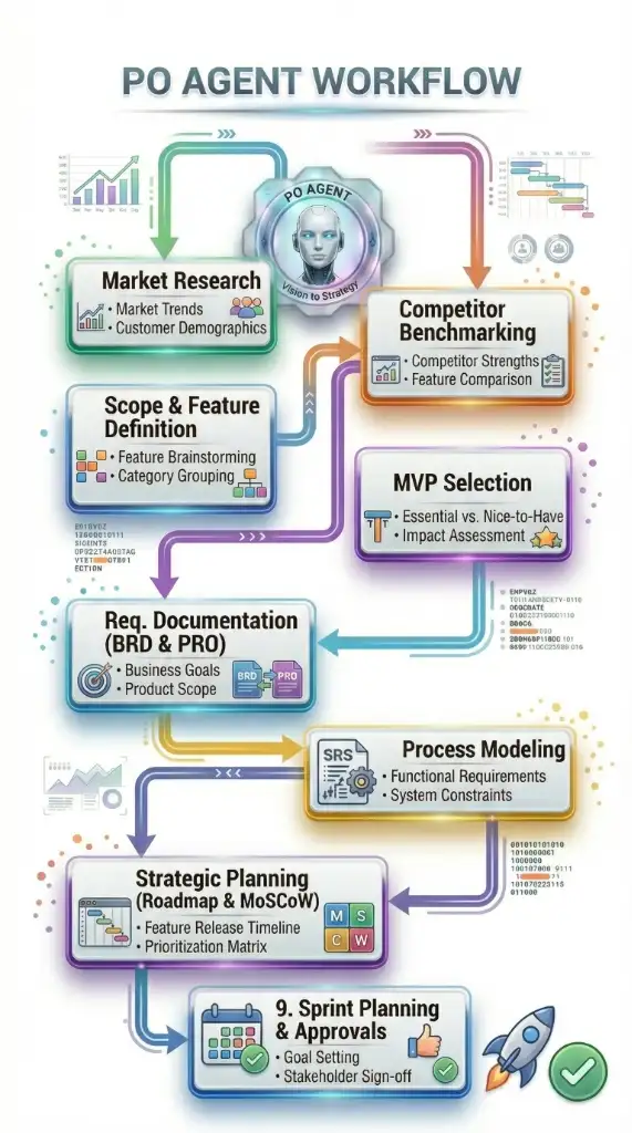 myAiLabs PO Agent - Intelligent Phases Workflow