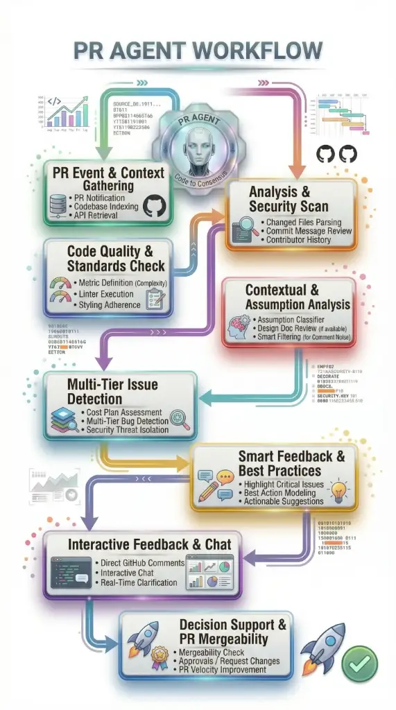 PR Agent Intelligent Phases Workflow